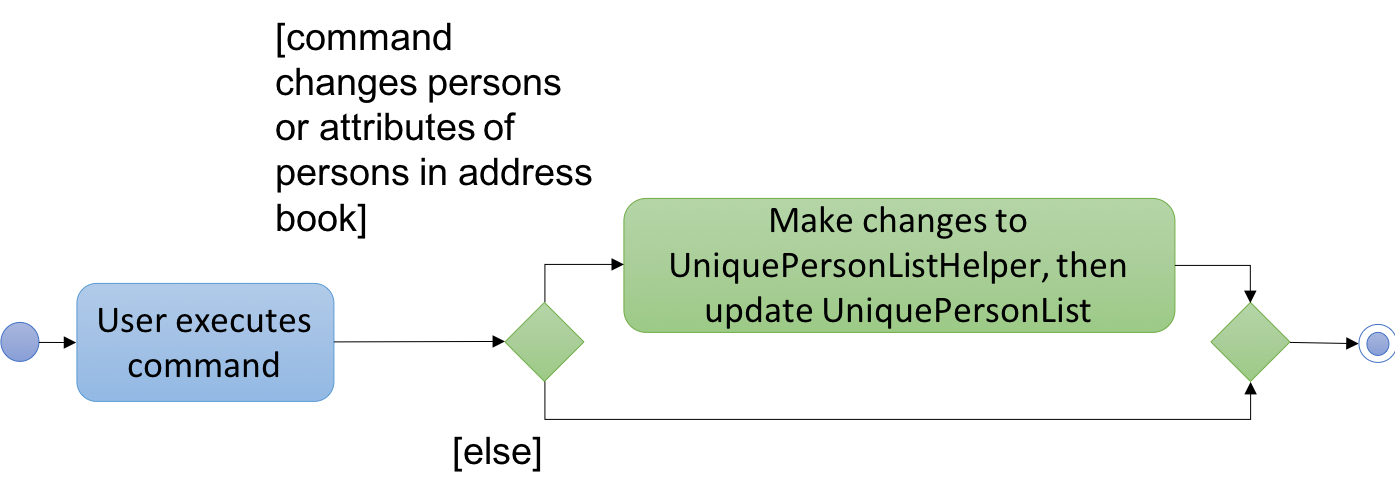 SortedListActivityDiagram