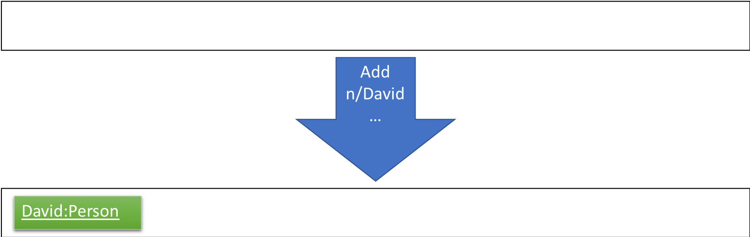 SortedListCommand1ListStateDiagram