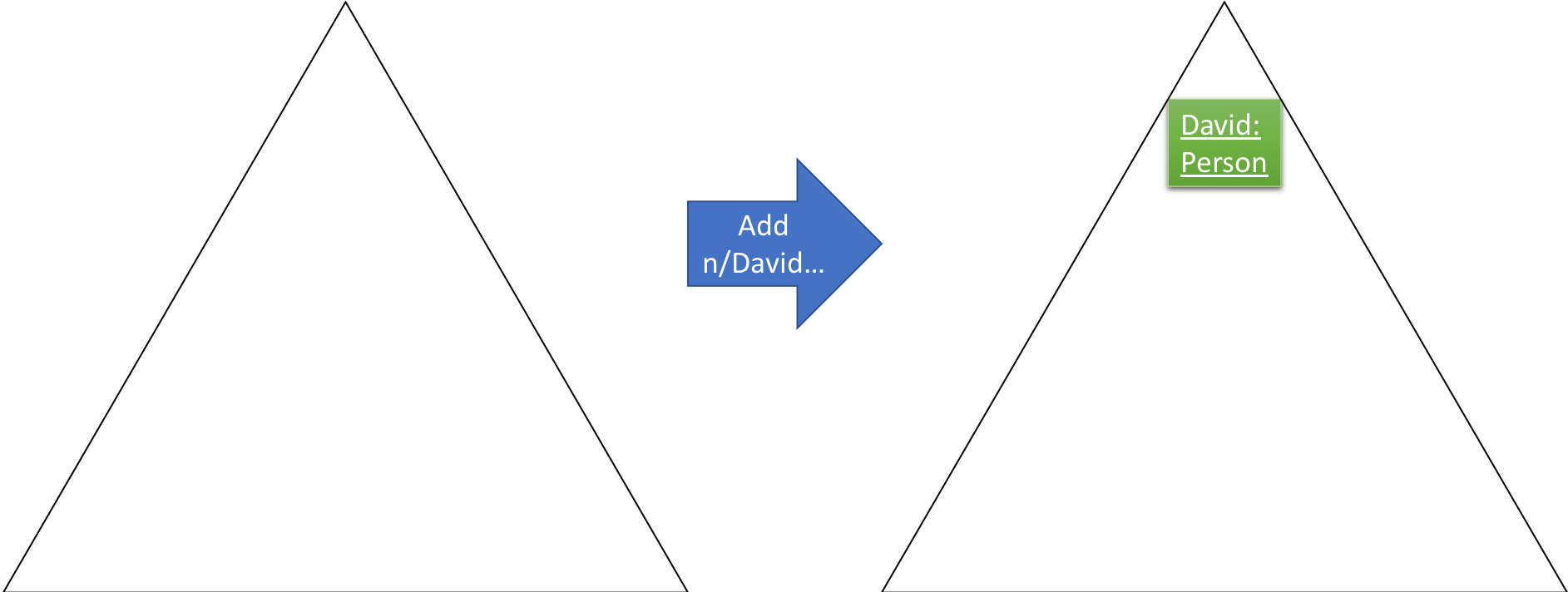 SortedListCommand1TreeStateDiagram