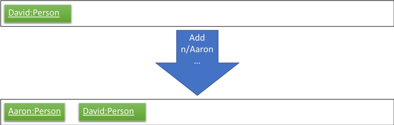 SortedListCommand2ListStateDiagram