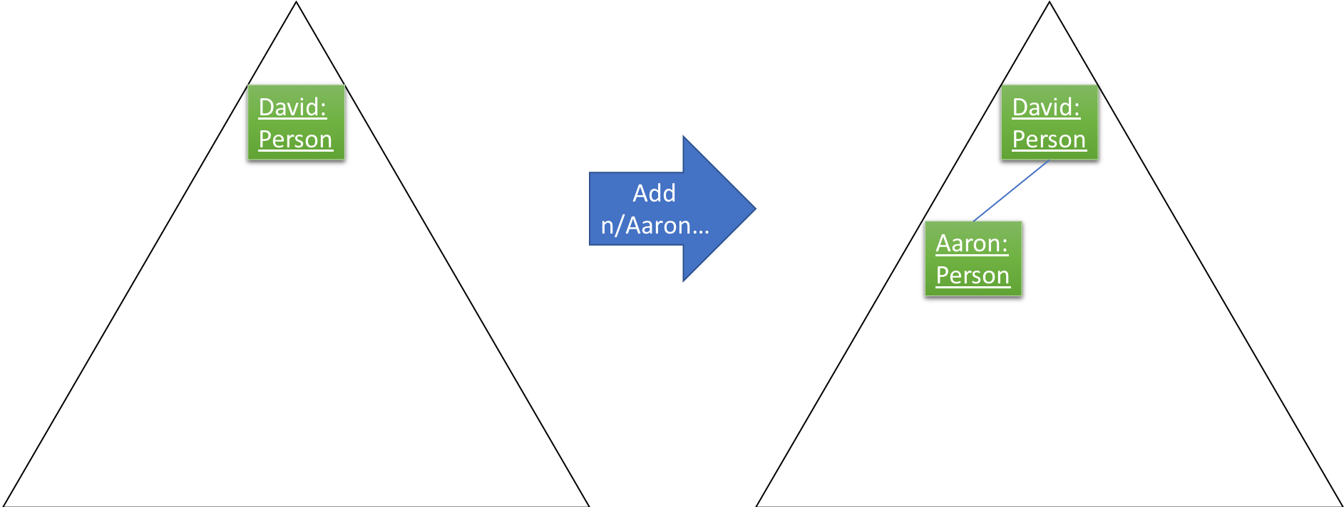 SortedListCommand2TreeStateDiagram