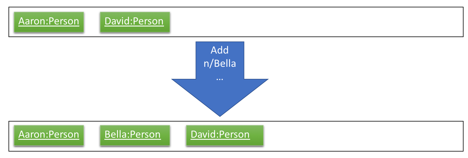 SortedListCommand3ListStateDiagram