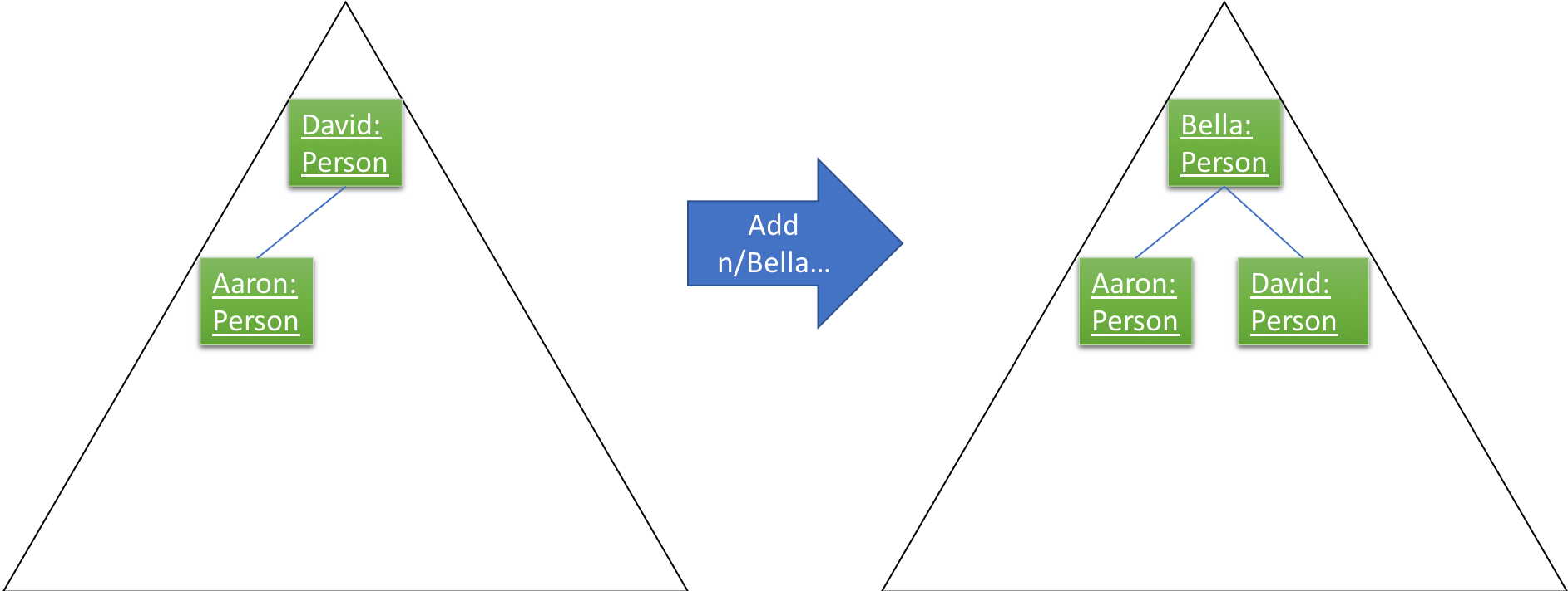 SortedListCommand3TreeStateDiagram