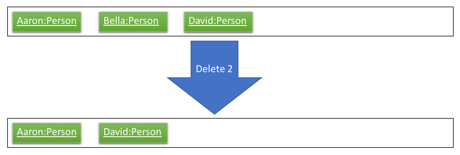 SortedListCommand5ListStateDiagram