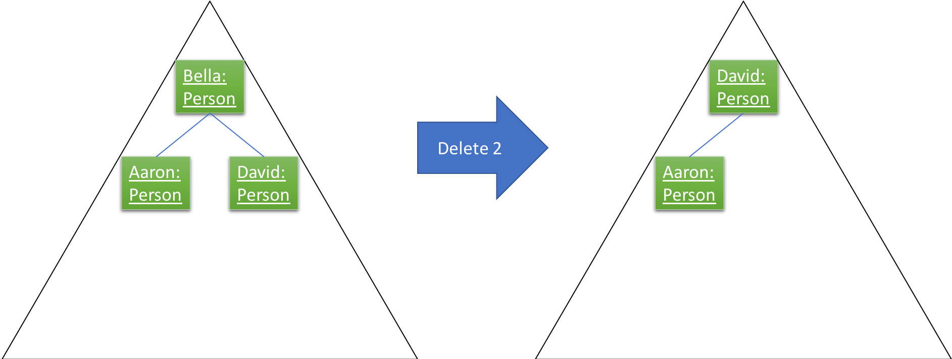 SortedListCommand5TreeStateDiagram