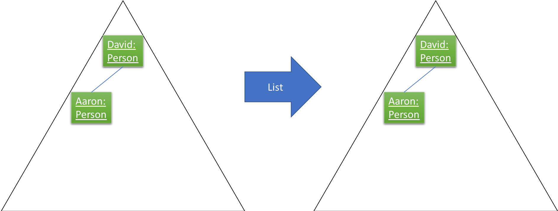 SortedListCommand6TreeStateDiagram