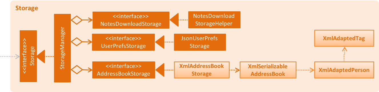 StorageClassDiagram